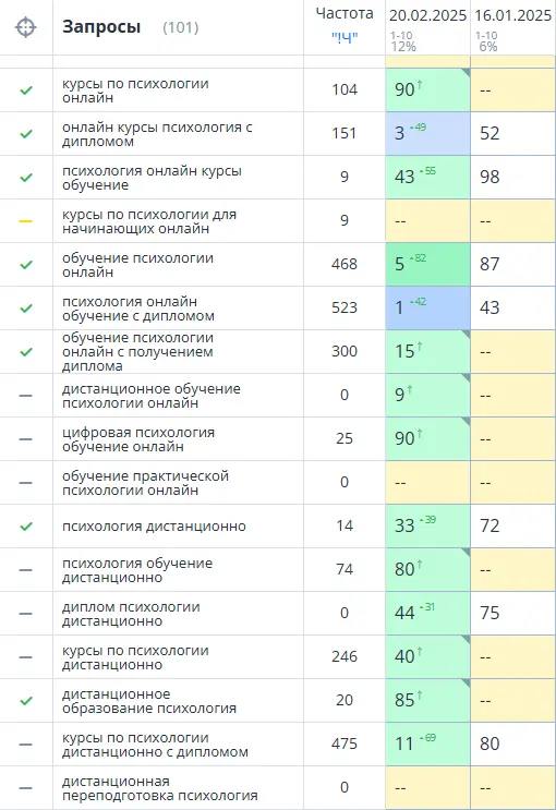 Продвижение онлайн-школы с нуля за 4 месяца